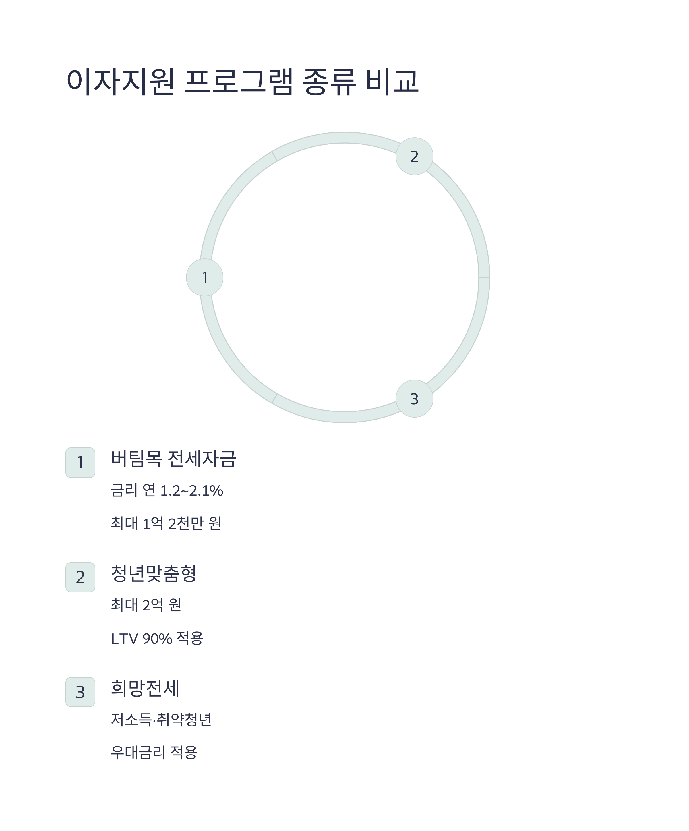 청년 전세대출, 이자지원 총정리