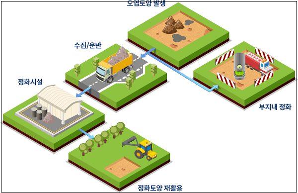 현대건설, 국내 최초 대규모 다이옥신 오염토양 완전 정화 성과