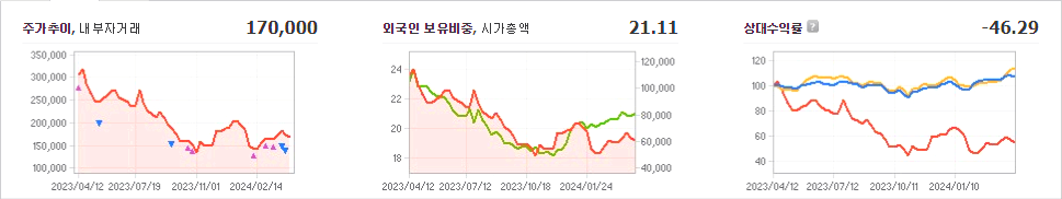 엘앤에프 주가