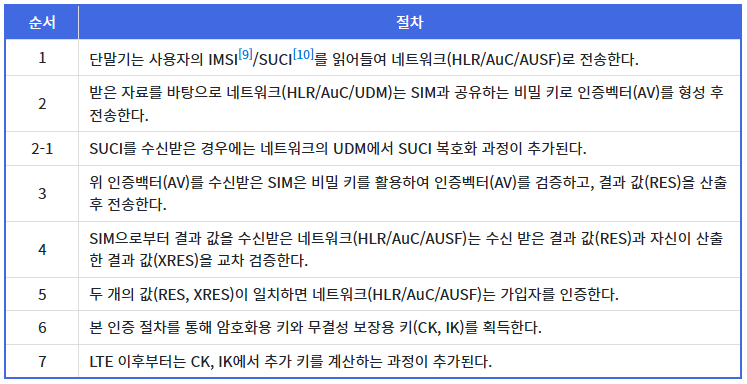 SIM 을 통한 가입자 인증 절차