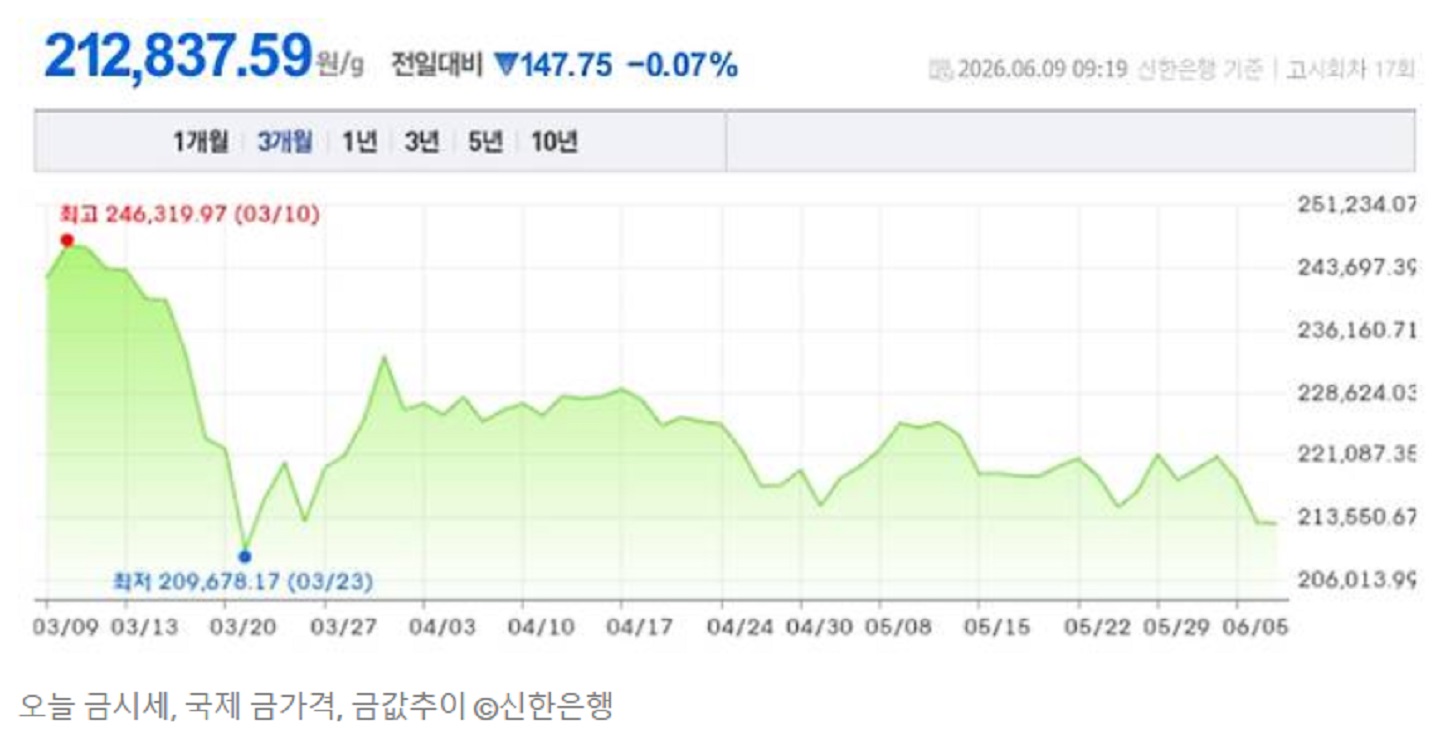 오늘의-금시세-6월-25일-금값-