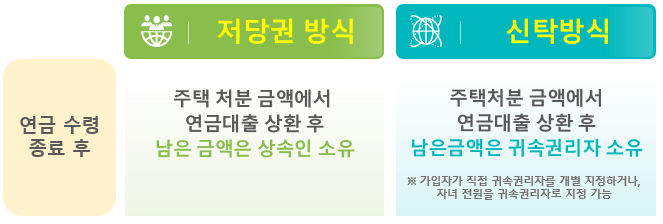 담보제공 방식비교(연금수령 종료 후)