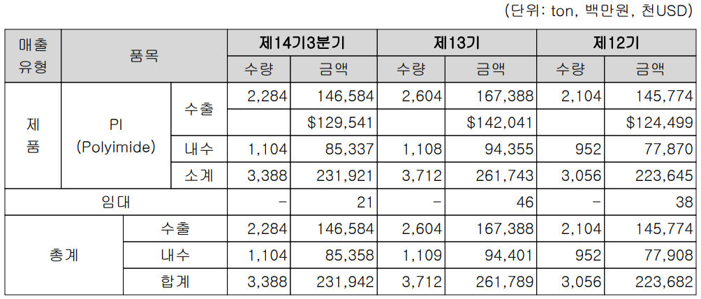 PI첨단소재 주요 사업 부문 및 제품 현황