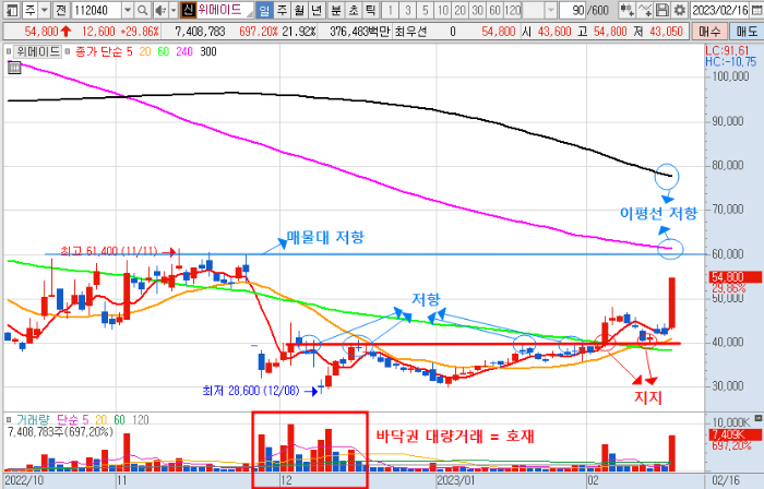 2월 16일 위메이드 일봉 차트