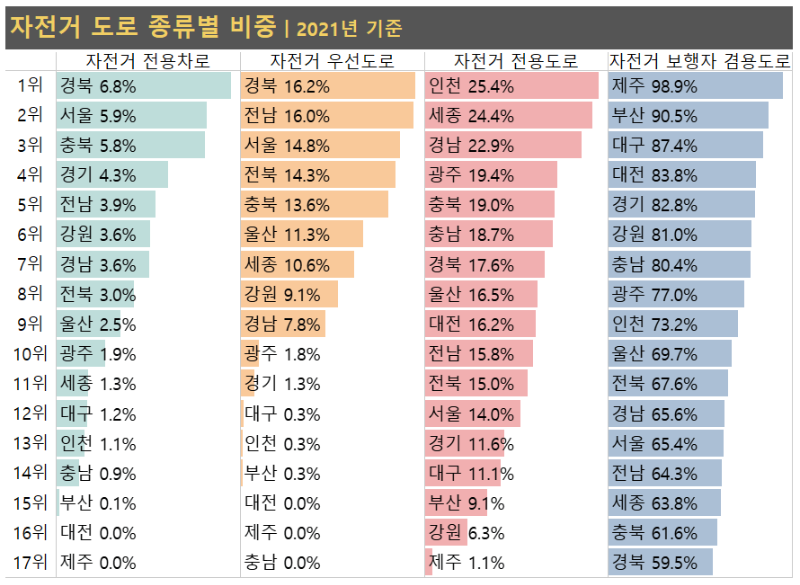 자전거 도로종류별 시도별 길이비중 2021년 기준