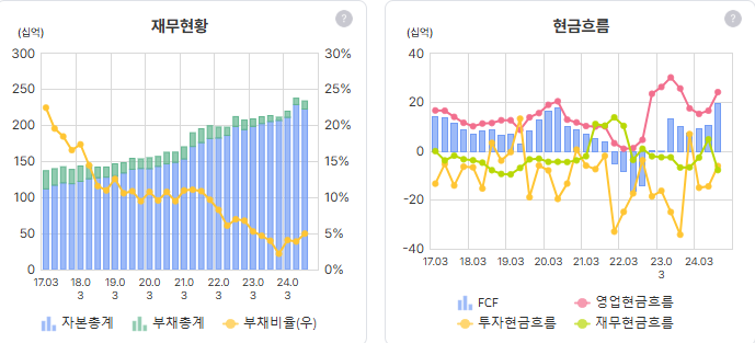 코메론 재무현황, 현금흐름
