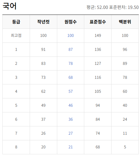 2023-6월-고1-국어-모의고사-등급컷