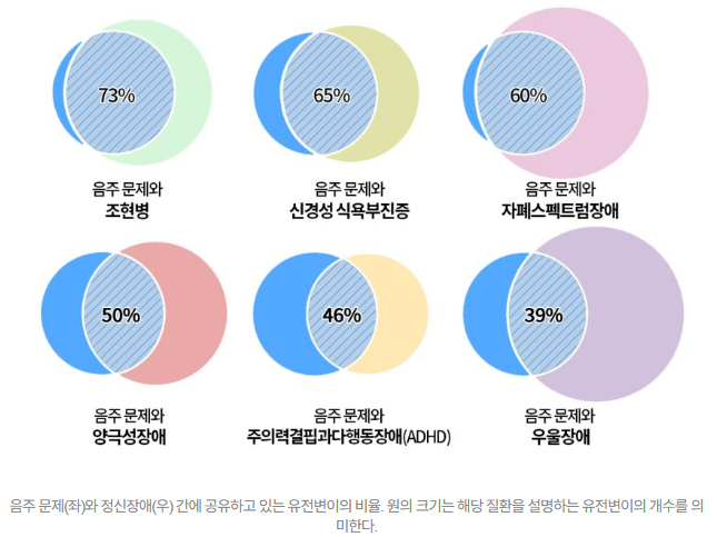 도파민의 상관관계
