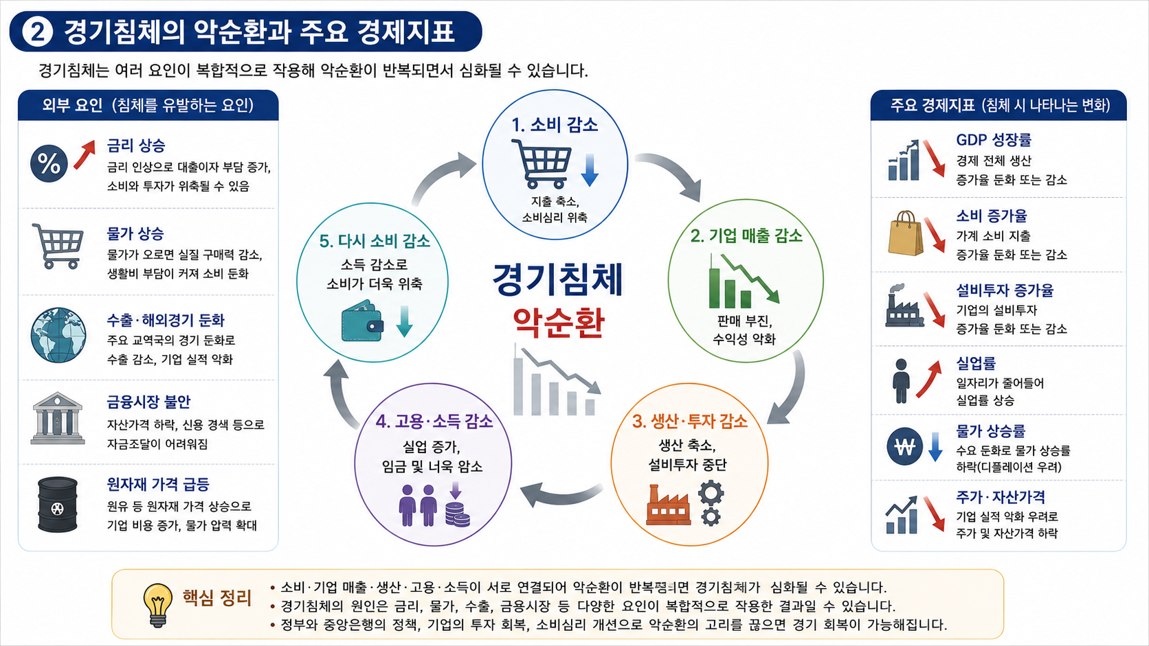 경기침체의 악순환과 주요 경제지표