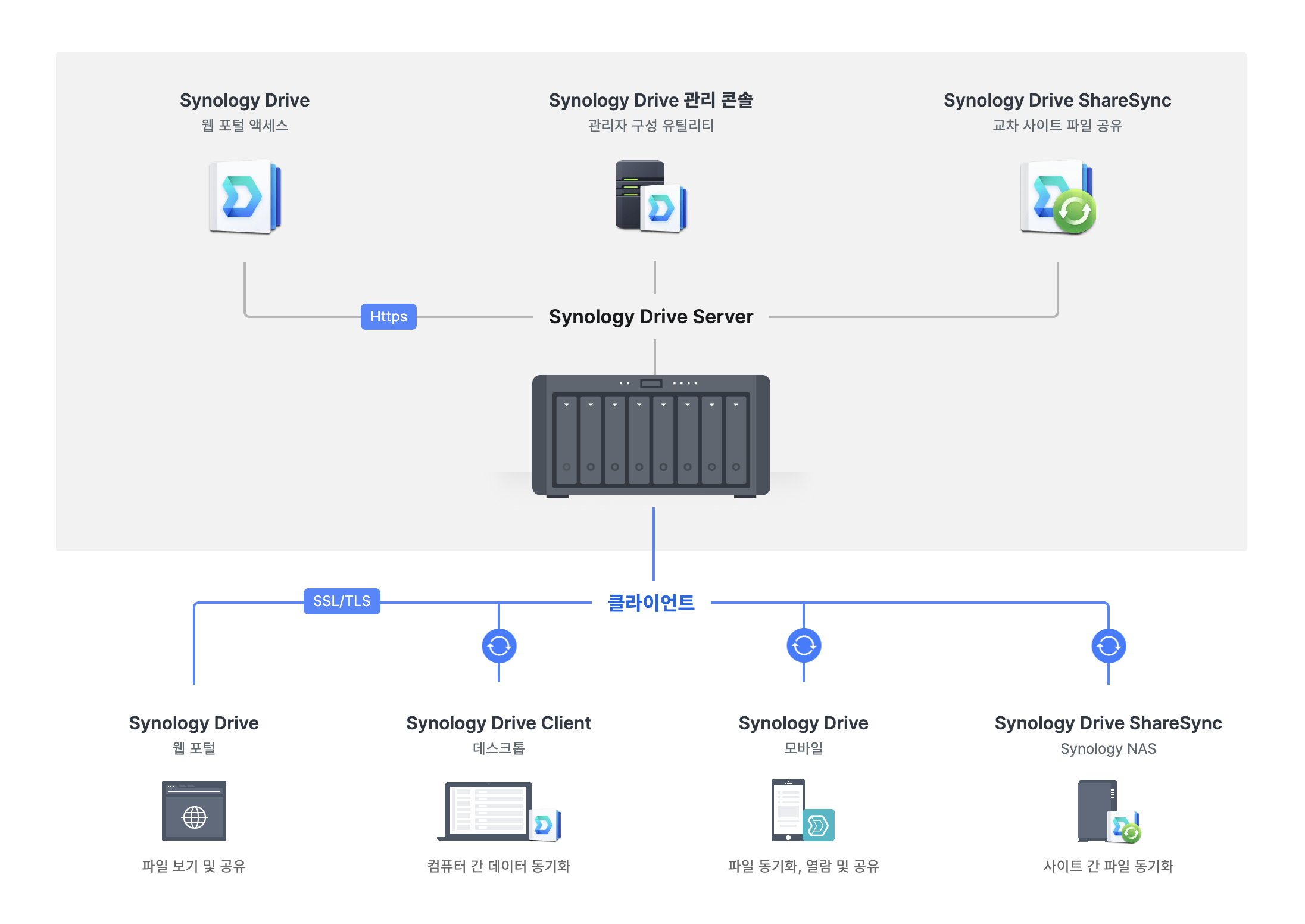 Synology Drive Client를 이용한 파일 동기화 ❘ Synology.com