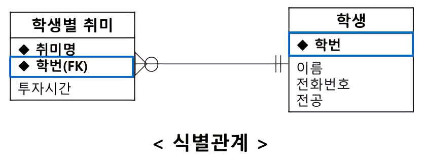 식별관계