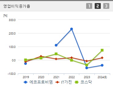 에코프로비엠 영업이익증가율