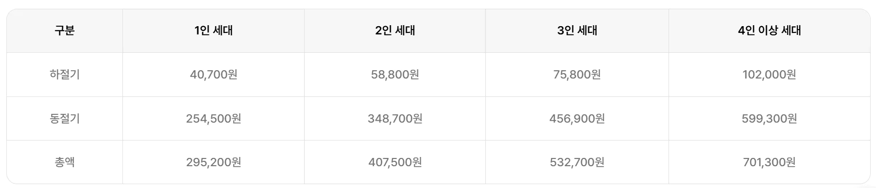 2025년 에너지 바우처 세대별 지원 금액표: 1인~4인 이상 가구 기준 하절기·동절기 지원 금액과 총액 정리