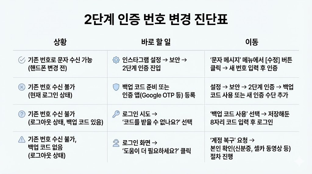 인스타 2단계 인증 번호 변경 방법(2026 최신)｜문자 인증 안 올 때 대안까지