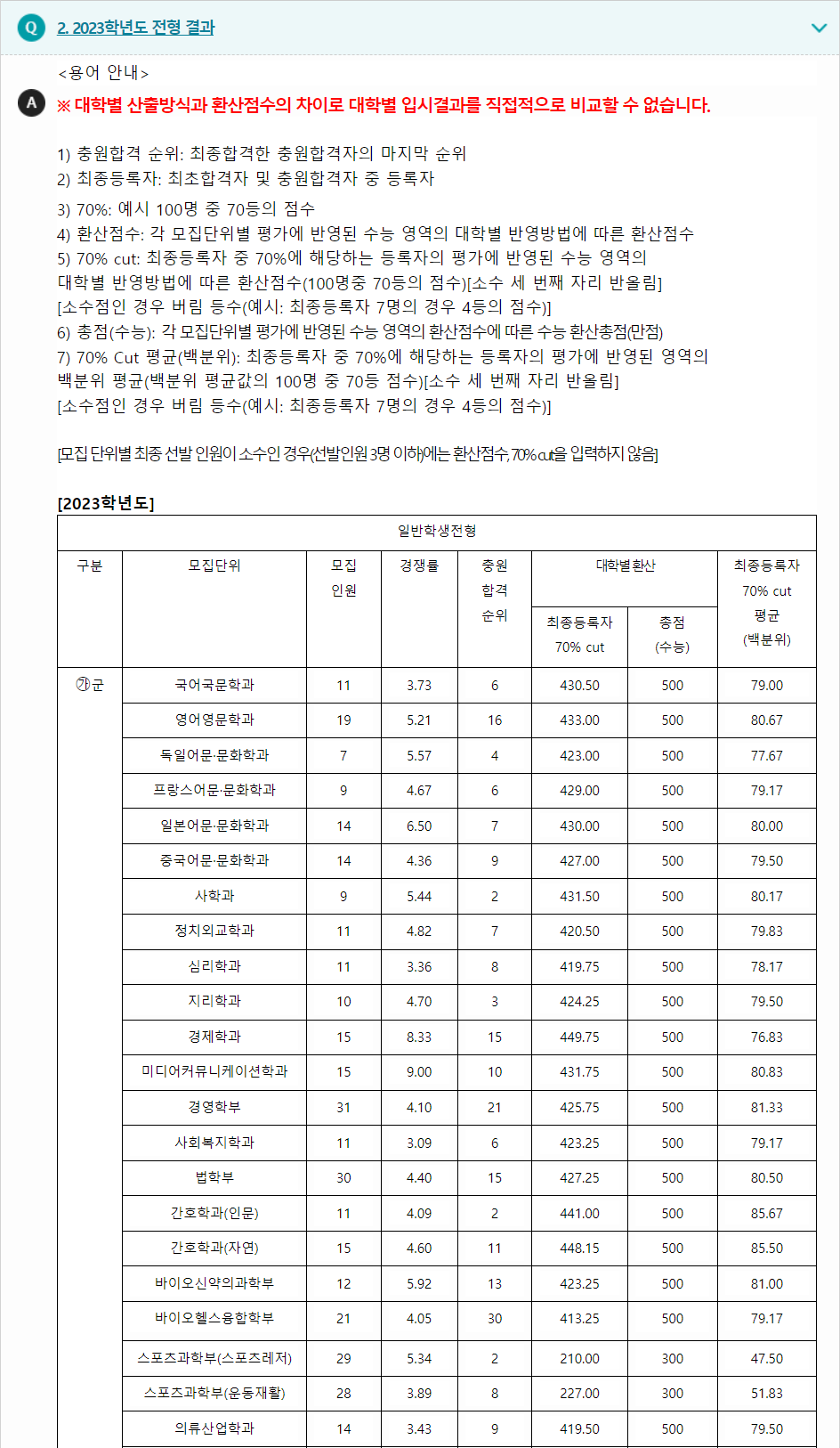 2023학년도 성신여자대학교 수능위주전형 전형 결과