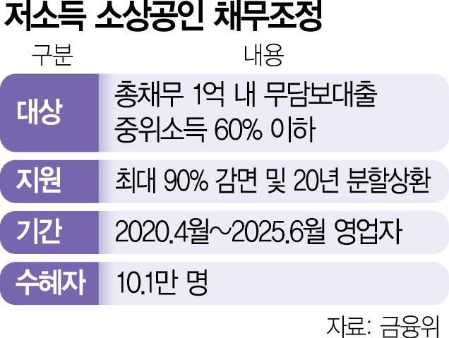 2025년 소상공인 빚 탕감 정책 정리