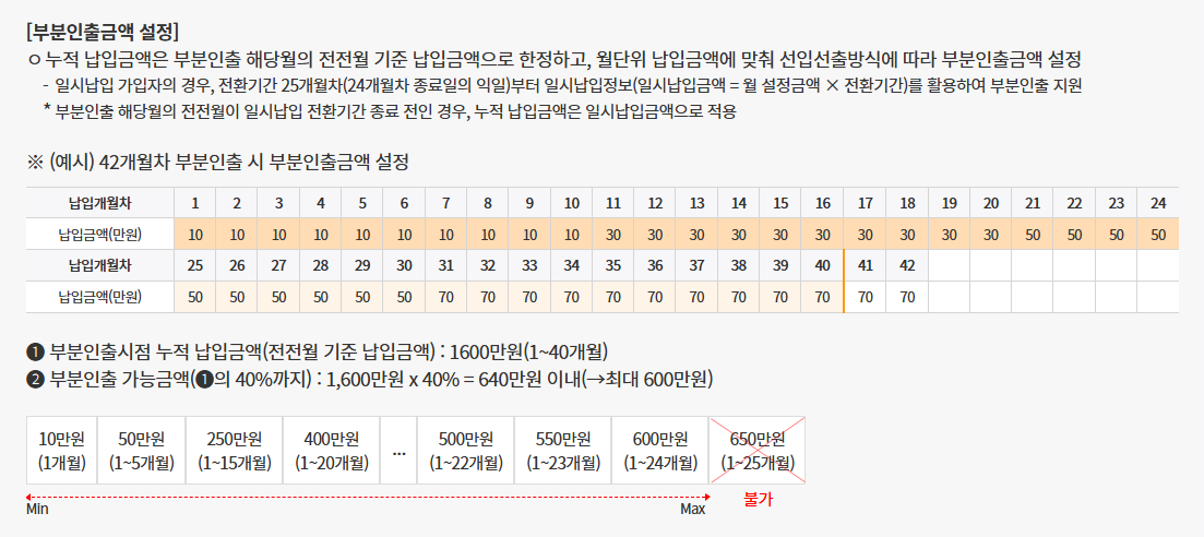 청년도약계좌 소득구간별 수령액_중도해지_부분인출
