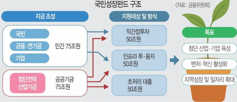 국민성장펀드 구조