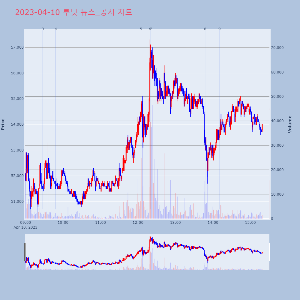 루닛_뉴스공시차트