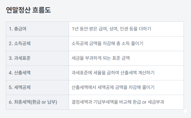 연말정산 흐름도