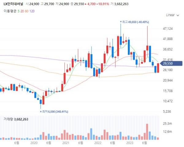 종합상사관련주대장주수혜주TOP5_LX인터내셔널
