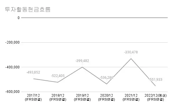 삼성전자-투자활동현금흐름