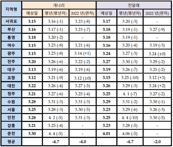 2023진달래개화시기