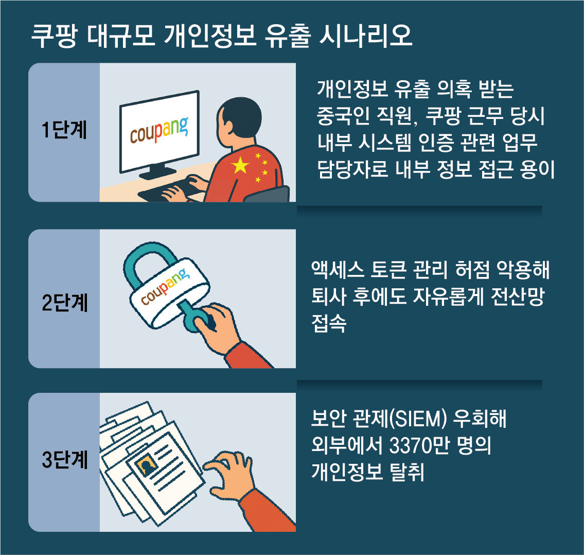 쿠팡 압수수색, 개인정보 유출 사건, 쿠팡 해킹, 사이버수사대 수사, 쿠팡 고객정보, 중국 국적 전 직원 의혹, 쿠팡 보안 사고, 디지털 포렌식, 개인정보 2차 피해, 전자상거래 보안