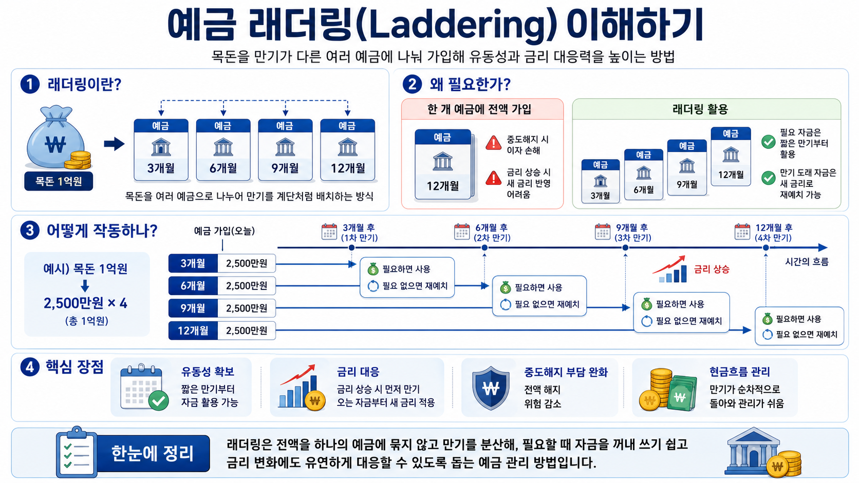 예금 래더링 이해하기 인포그래픽