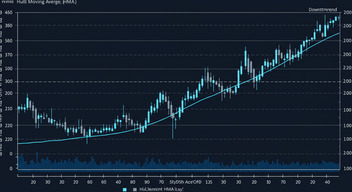 Hull Moving Average(HMA)