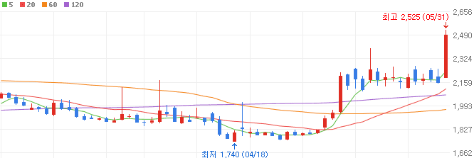 전쟁-관련주-대한해운-주가