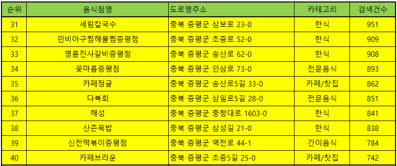 증평 맛집 방문순위 TOP50