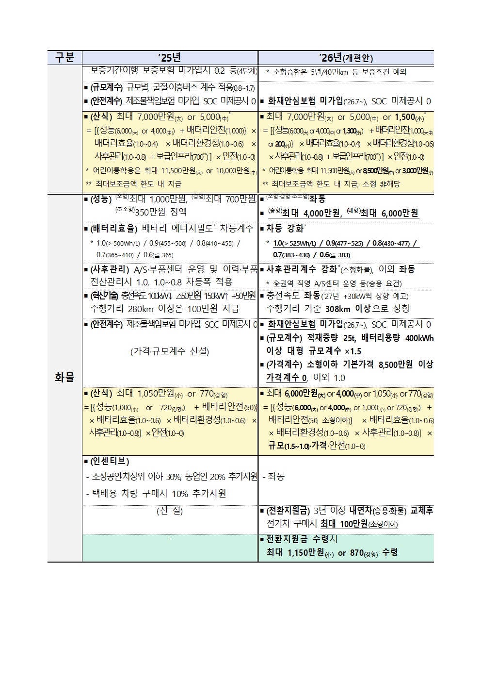 2025년도 2026년도 전기차 보조금 비교