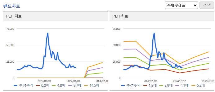 일동제약_밴드차트