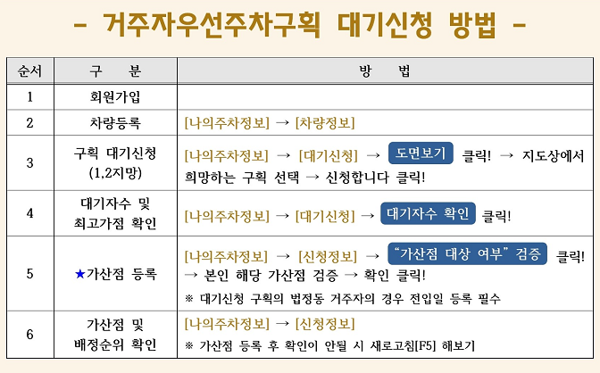 거주자우선주차구역 신청절차도
