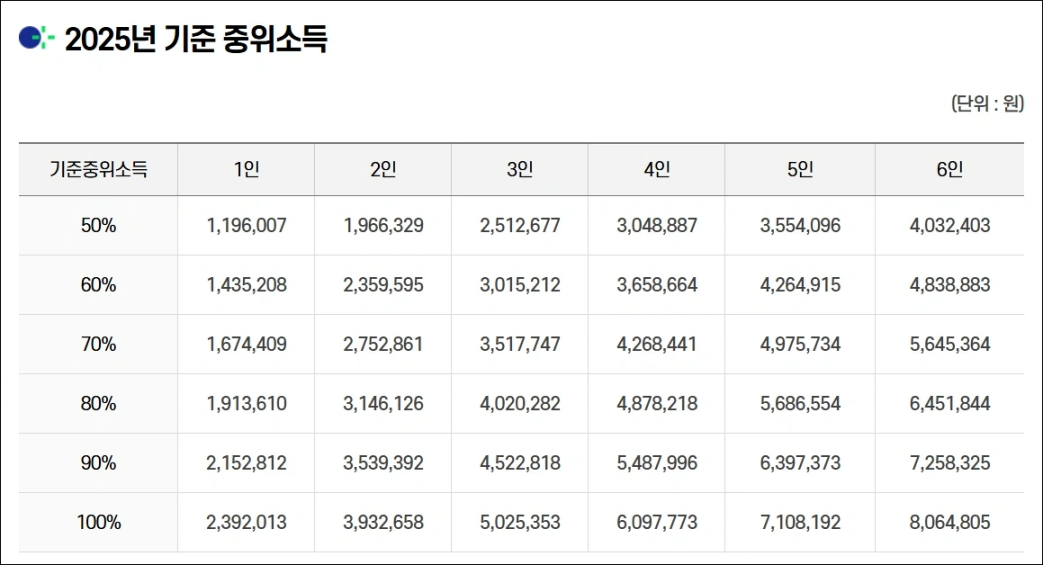 2025년 기준 중위소득을 50%~100%까지 정리한 표