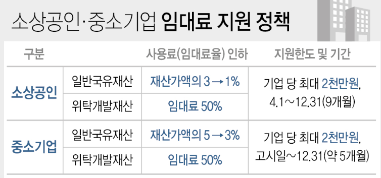 임대료 지원 정책