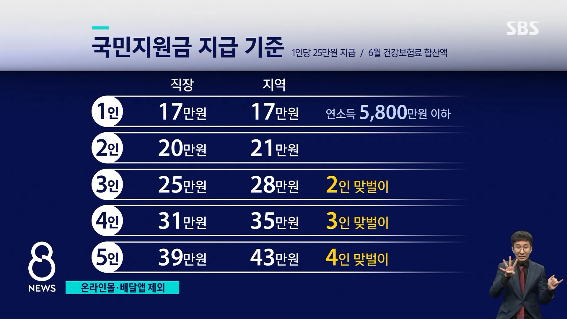5차 재난지원금 대상 지급시기 금액