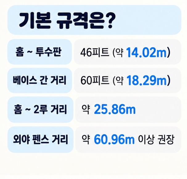 홈에서 투수판 14점02미터 베이스 간 18점29미터 홈에서 2루 약 25점86미터 외야펜스 약 60점96미터 이상을 보여주는 규격 이미지