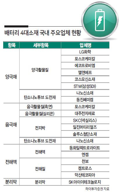 배터리소재