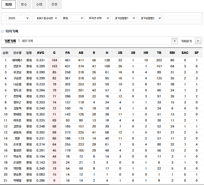 2025년 롯데 타자 타선 라인업
