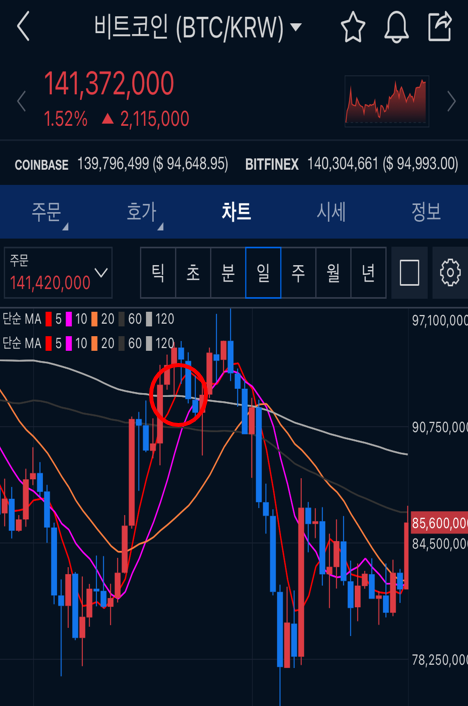 골든크로스