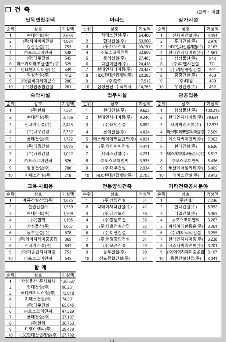 2024년 건설업체 순위[시공 능력 평가]