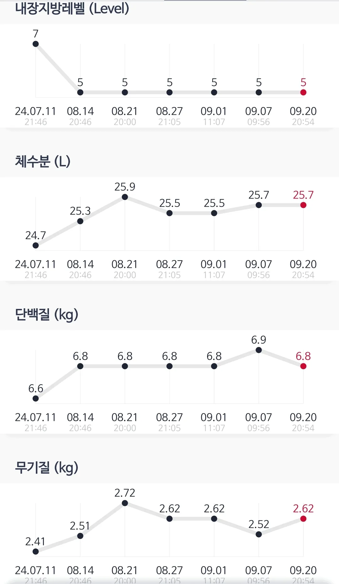 스위치온 다이어트 내장지방 레벨 등