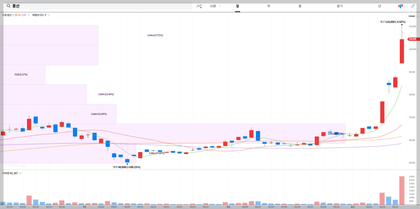 풍산 현재 주가 차트