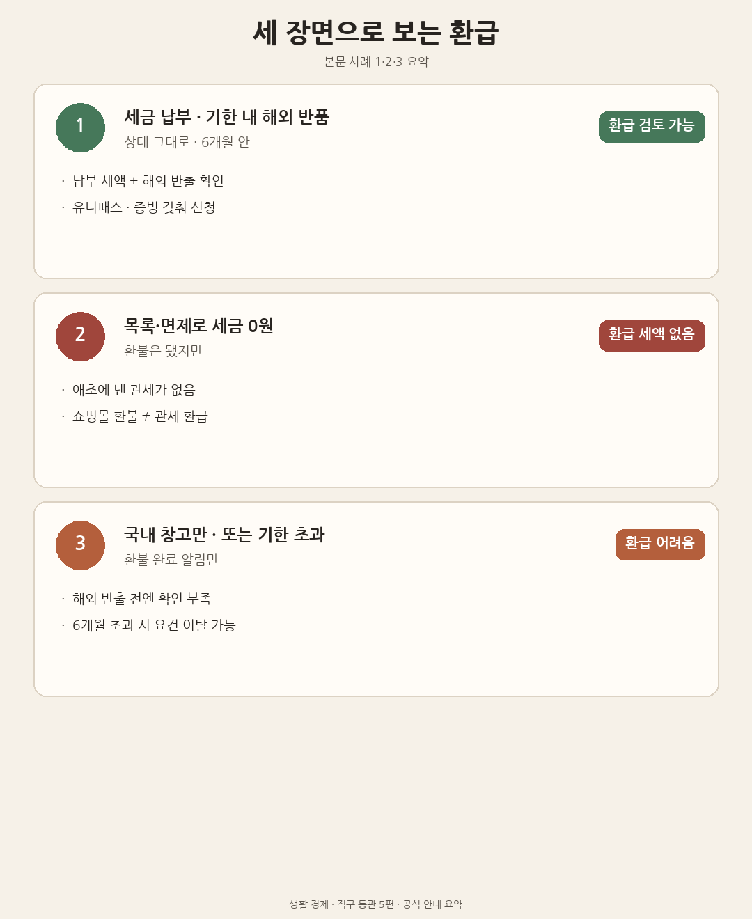 세금 납부 후 해외 반품·목록 면제·국내 창고만의 세 장면을 비교한 도해