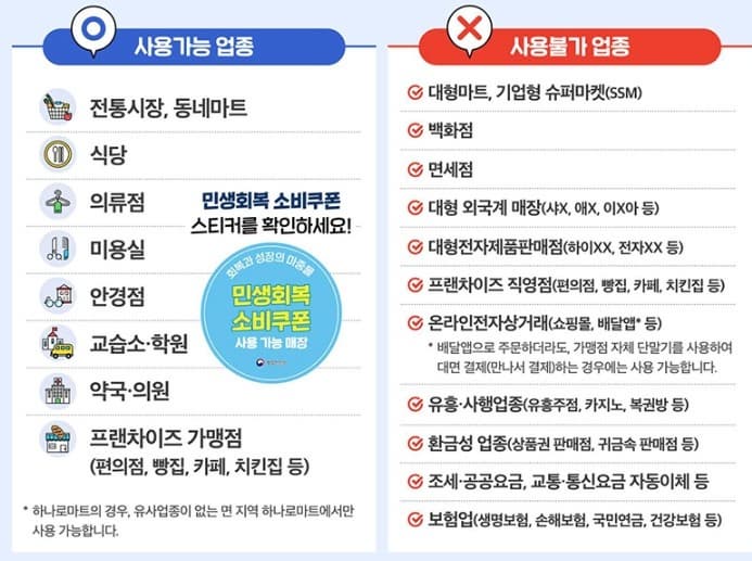 <img src="민생회복 소비쿠폰 사용처.jpg" alt="민생회복 소비쿠폰 사용 가능 업종 및 사용 불가 업종 표. 전통시장, 동네마트, 식당 사용 가능. 대형마트, 백화점, 면세점 사용 불가 등." />