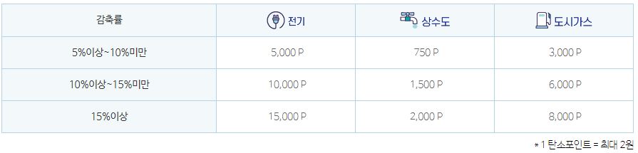 탄소 중립 포인트 에너지-적립