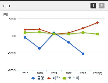 금양 주가 PER (0120)