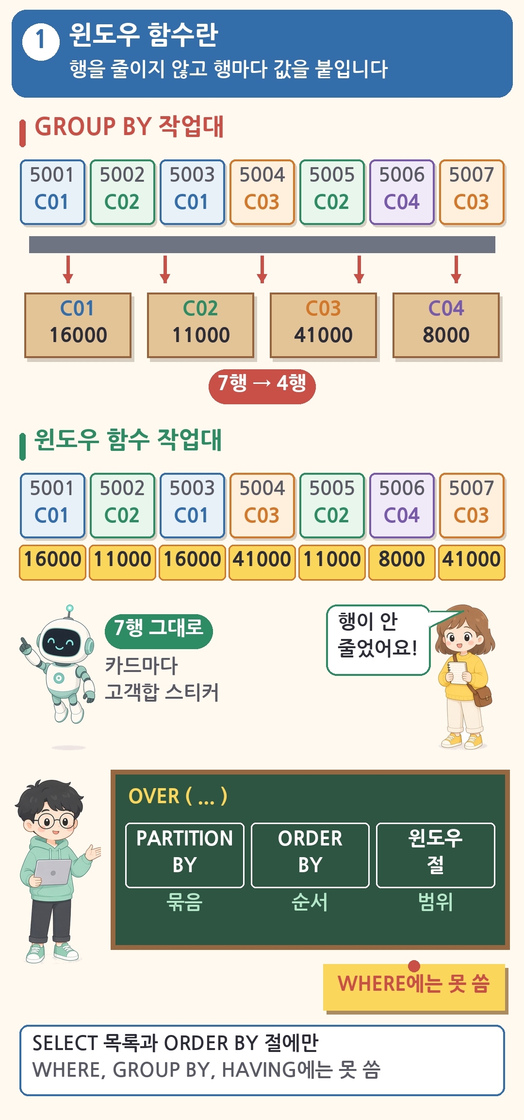 윈도우 함수는 행을 줄이지 않고 행마다 계산값을 붙임. GROUP BY는 주문 7행을 고객별 4행으로 줄이지만 윈도우 함수는 7행 그대로 두고 고객합 16000, 11000, 41000, 8000을 붙임, OVER 절은 PARTITION BY, ORDER BY, 윈도우 절, WHERE에는 못 씀